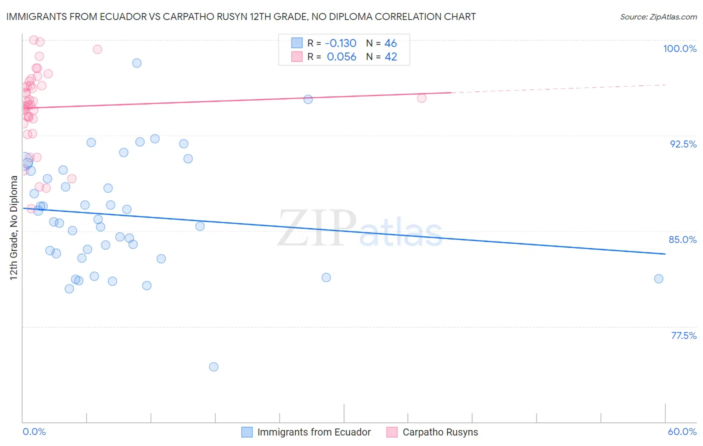 Immigrants from Ecuador vs Carpatho Rusyn 12th Grade, No Diploma