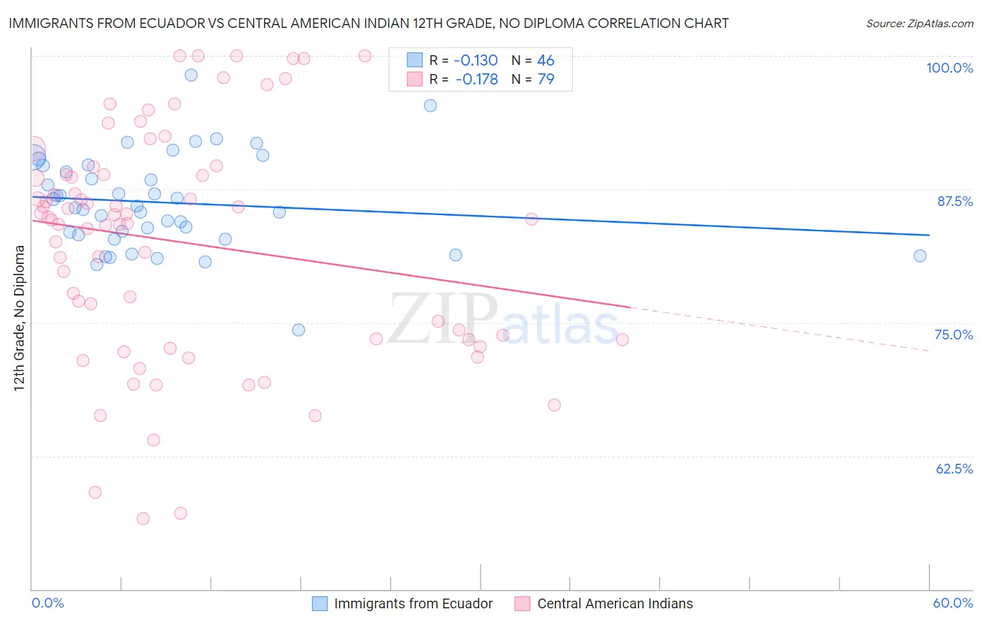 Immigrants from Ecuador vs Central American Indian 12th Grade, No Diploma