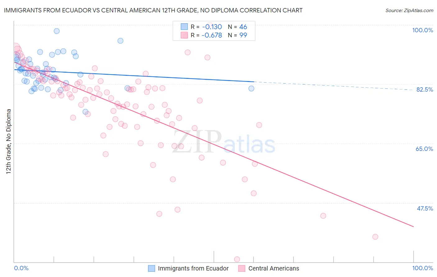 Immigrants from Ecuador vs Central American 12th Grade, No Diploma