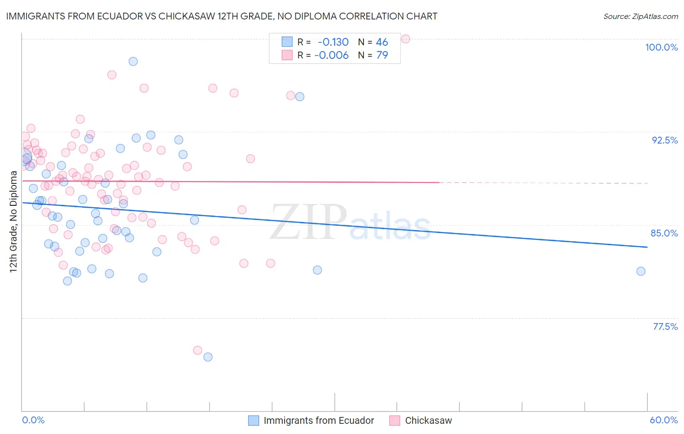 Immigrants from Ecuador vs Chickasaw 12th Grade, No Diploma