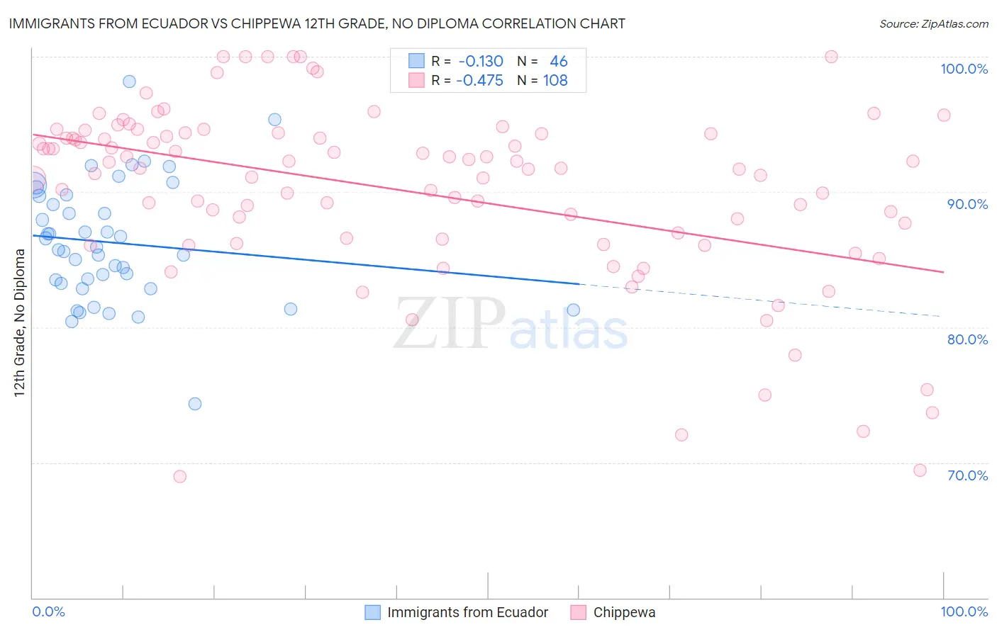 Immigrants from Ecuador vs Chippewa 12th Grade, No Diploma