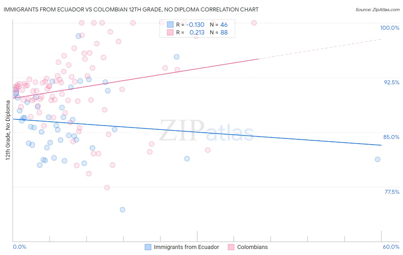 Immigrants from Ecuador vs Colombian 12th Grade, No Diploma