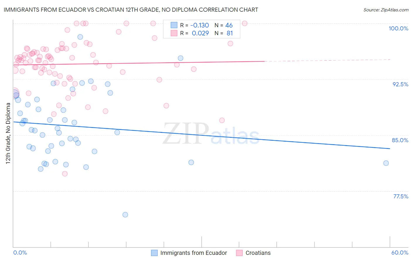 Immigrants from Ecuador vs Croatian 12th Grade, No Diploma