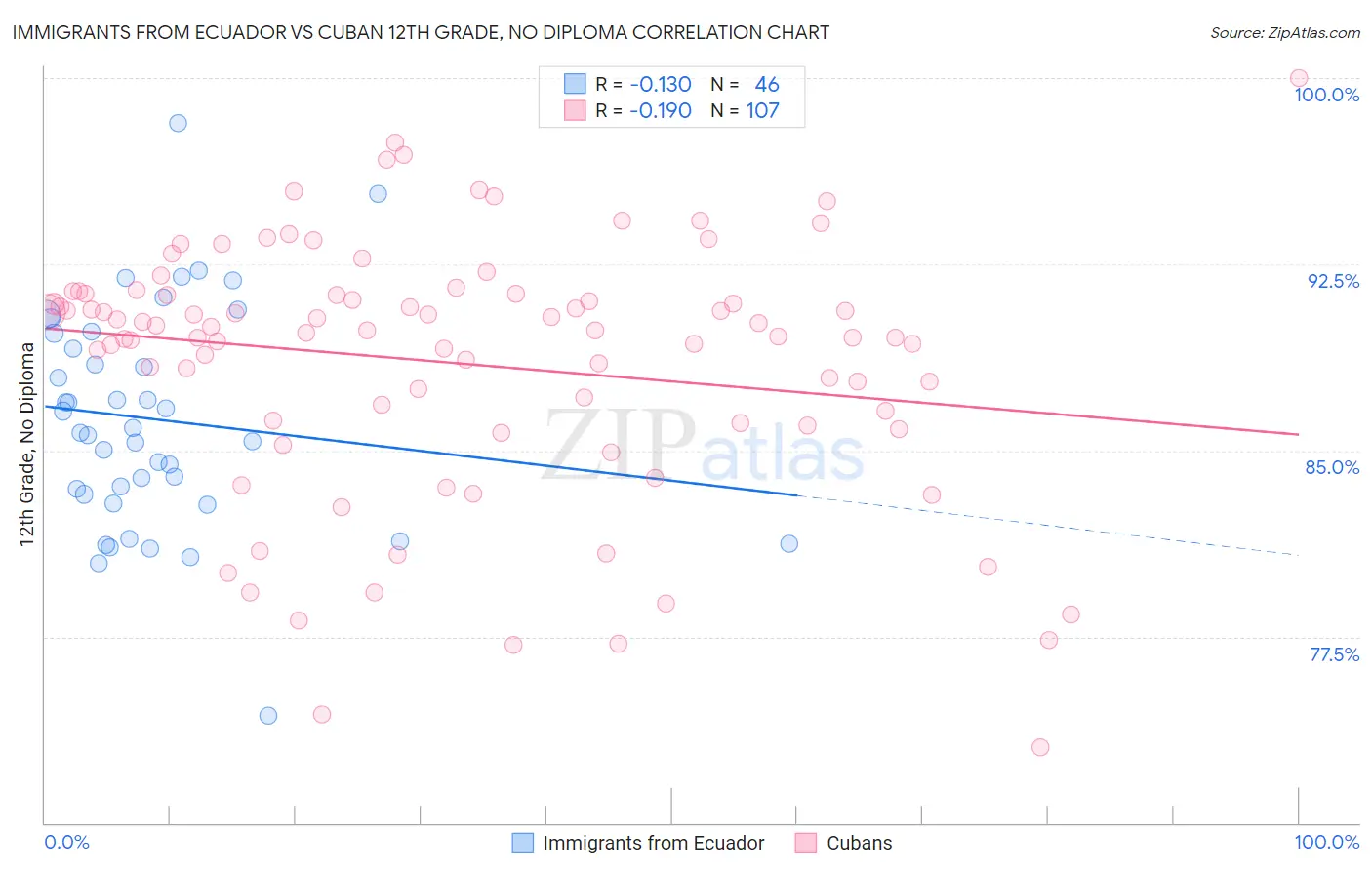 Immigrants from Ecuador vs Cuban 12th Grade, No Diploma