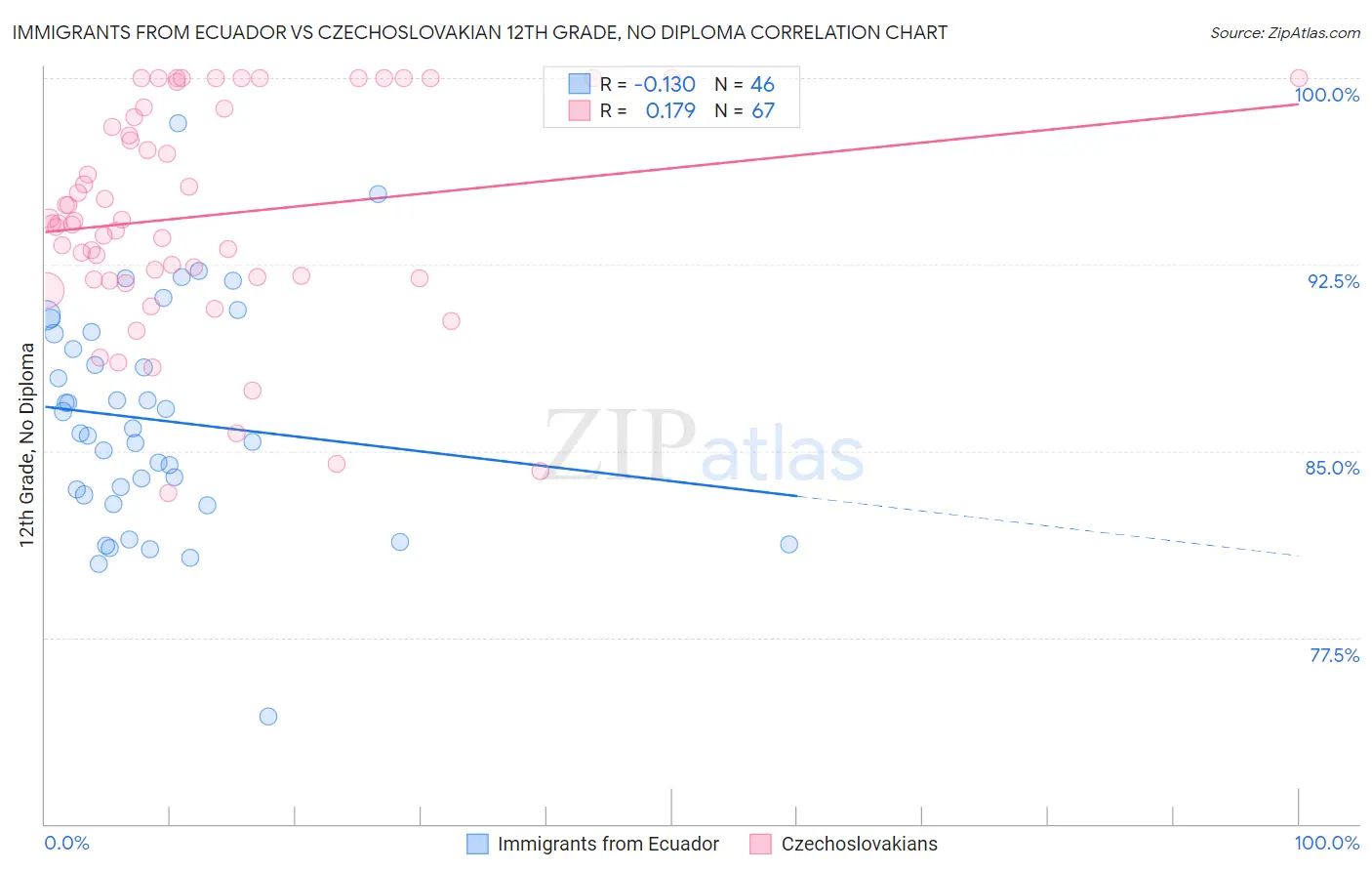 Immigrants from Ecuador vs Czechoslovakian 12th Grade, No Diploma