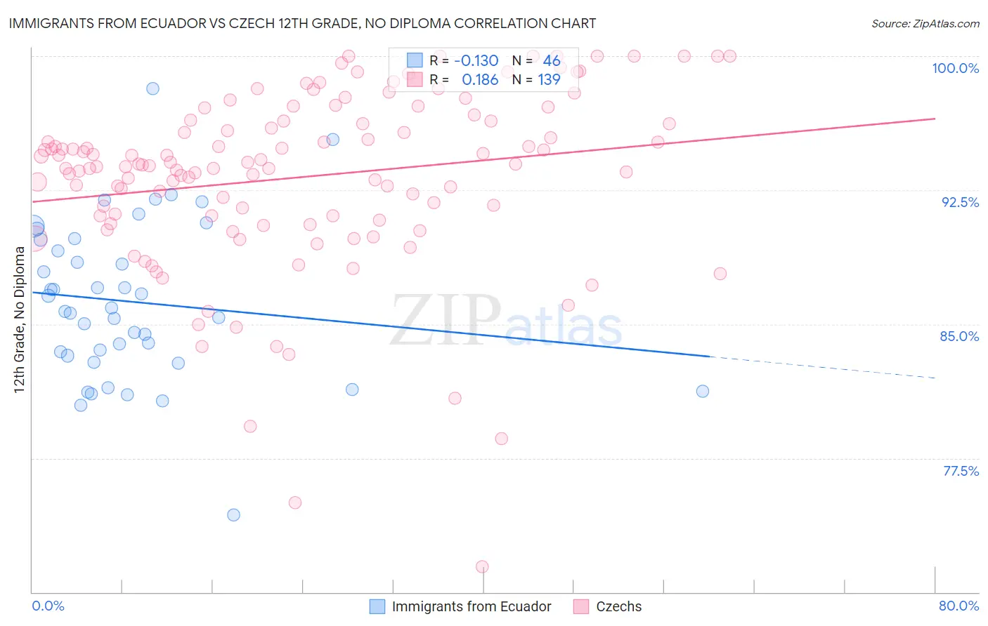 Immigrants from Ecuador vs Czech 12th Grade, No Diploma