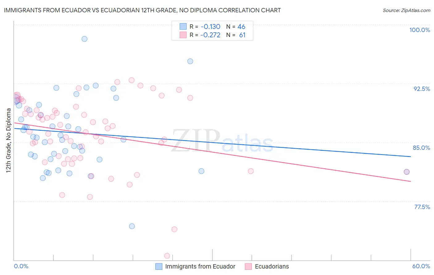 Immigrants from Ecuador vs Ecuadorian 12th Grade, No Diploma
