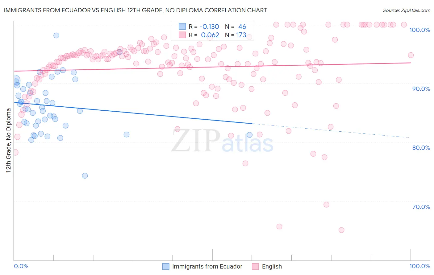 Immigrants from Ecuador vs English 12th Grade, No Diploma