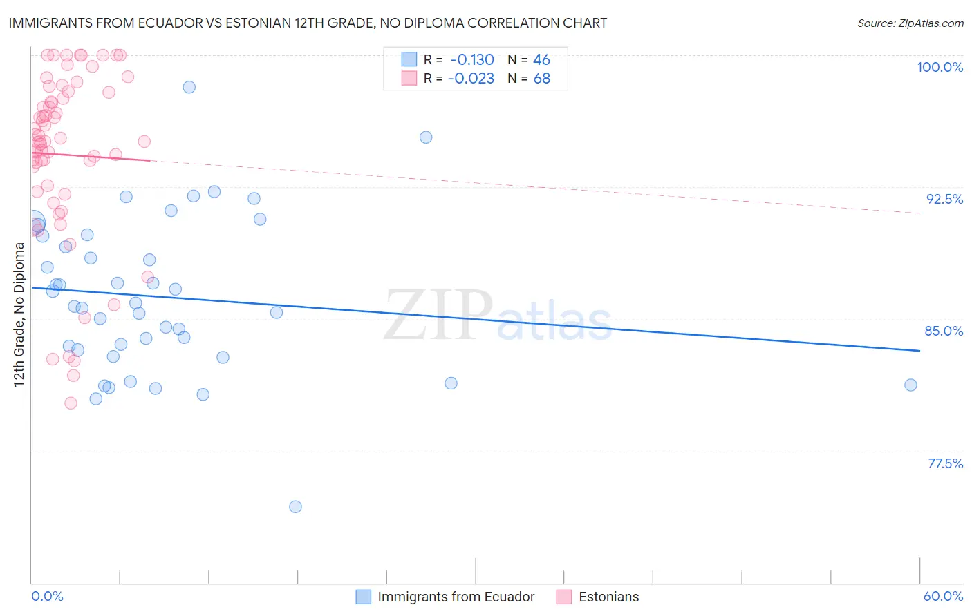 Immigrants from Ecuador vs Estonian 12th Grade, No Diploma