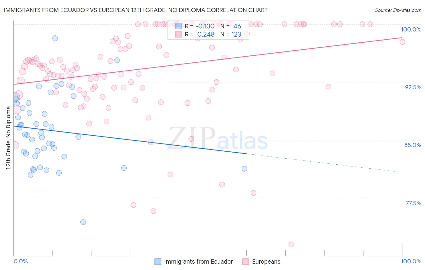 Immigrants from Ecuador vs European 12th Grade, No Diploma