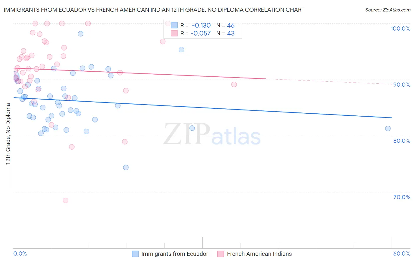 Immigrants from Ecuador vs French American Indian 12th Grade, No Diploma