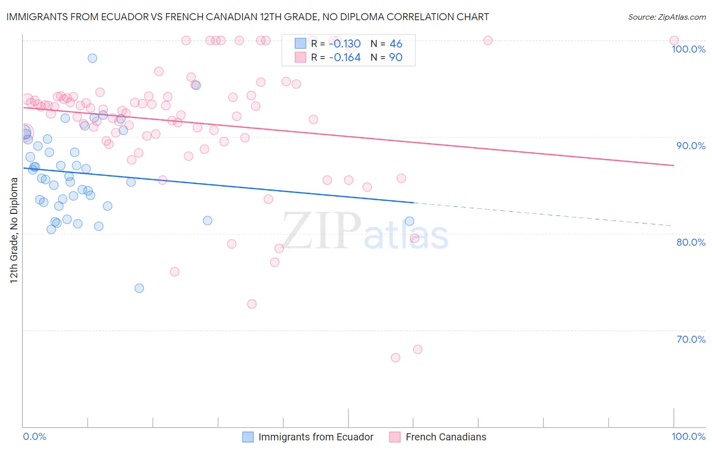 Immigrants from Ecuador vs French Canadian 12th Grade, No Diploma