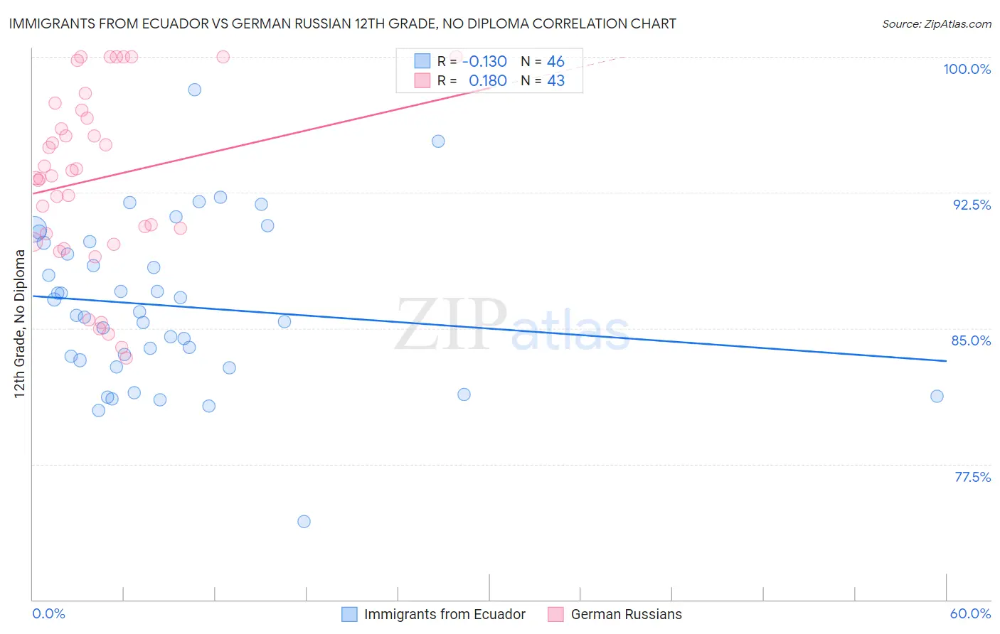 Immigrants from Ecuador vs German Russian 12th Grade, No Diploma