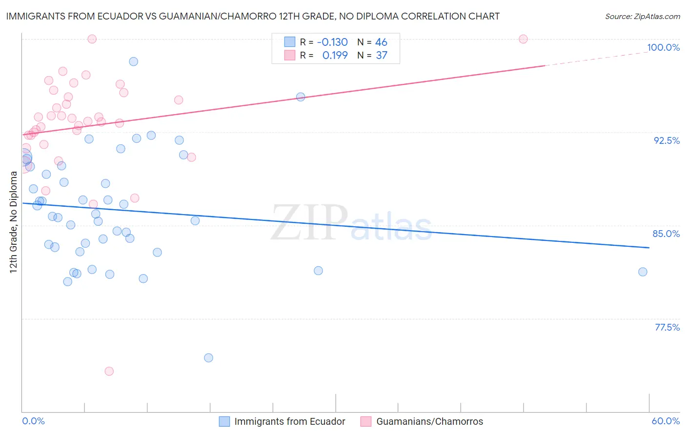 Immigrants from Ecuador vs Guamanian/Chamorro 12th Grade, No Diploma