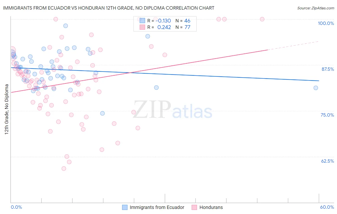 Immigrants from Ecuador vs Honduran 12th Grade, No Diploma