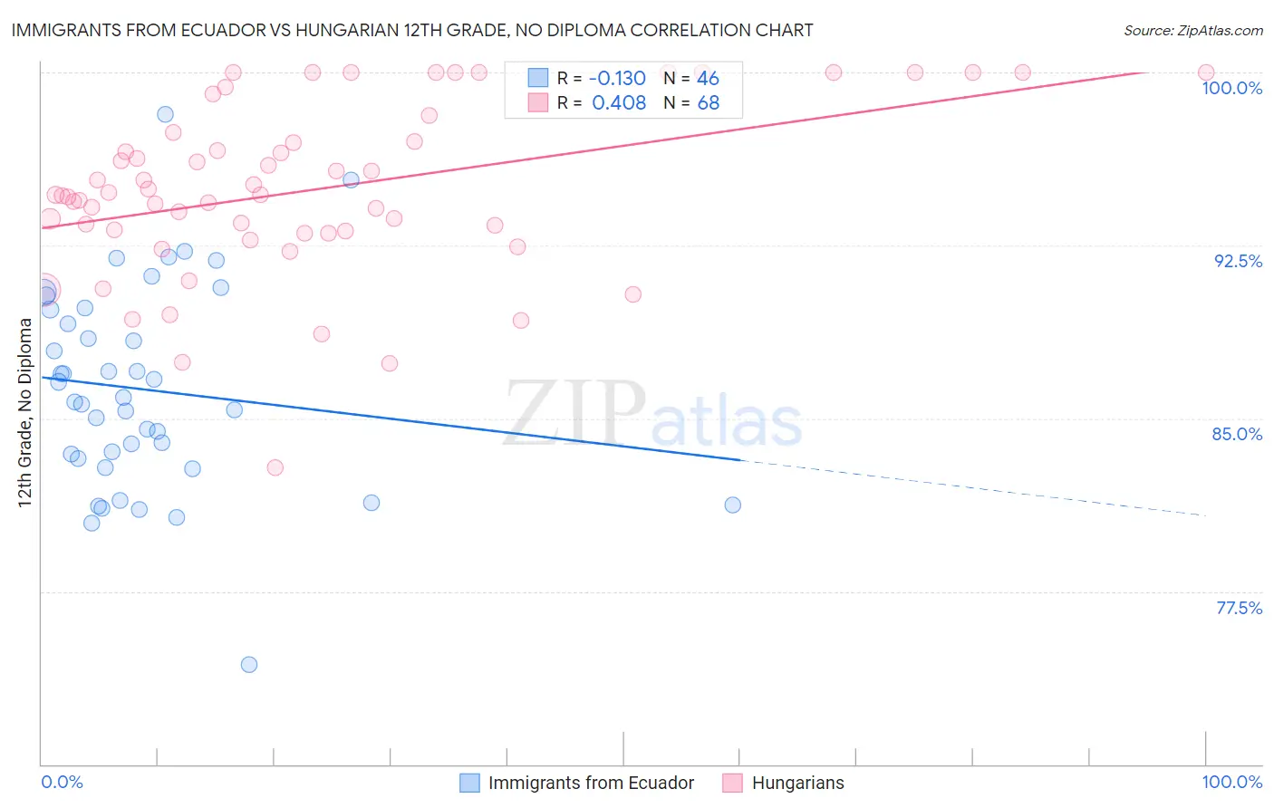 Immigrants from Ecuador vs Hungarian 12th Grade, No Diploma