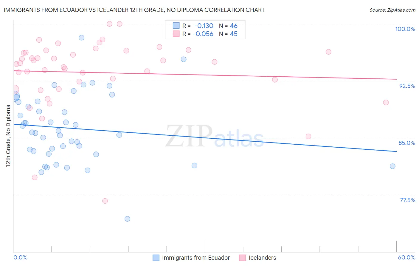 Immigrants from Ecuador vs Icelander 12th Grade, No Diploma