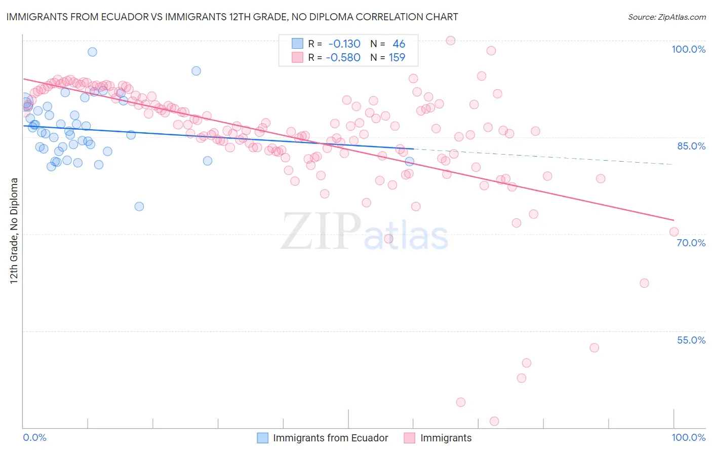 Immigrants from Ecuador vs Immigrants 12th Grade, No Diploma