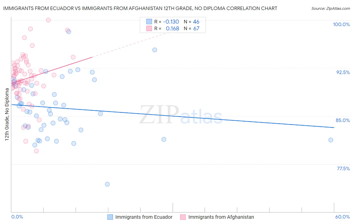Immigrants from Ecuador vs Immigrants from Afghanistan 12th Grade, No Diploma