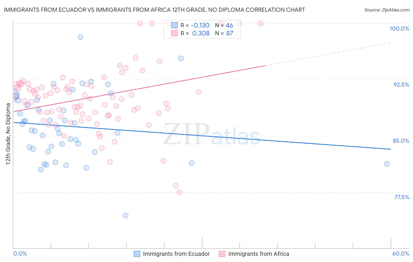 Immigrants from Ecuador vs Immigrants from Africa 12th Grade, No Diploma