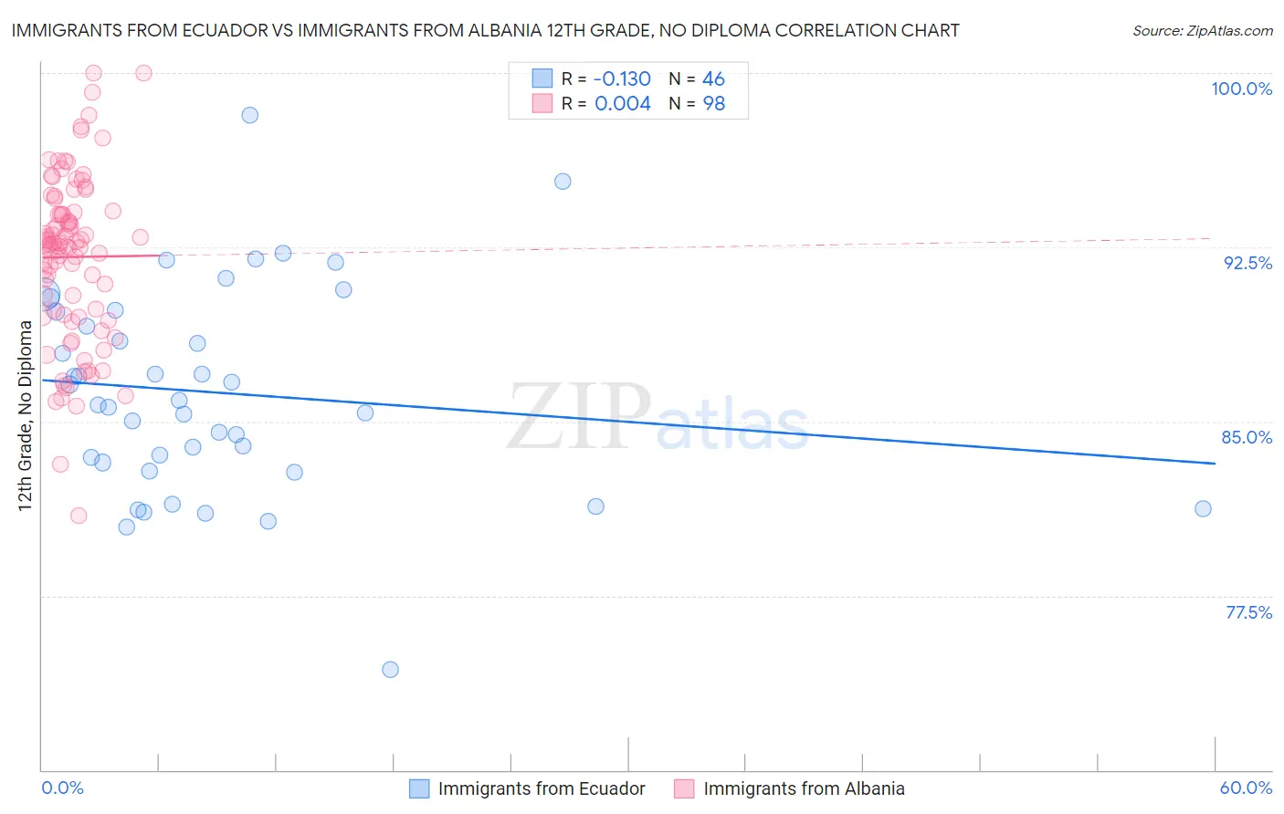 Immigrants from Ecuador vs Immigrants from Albania 12th Grade, No Diploma