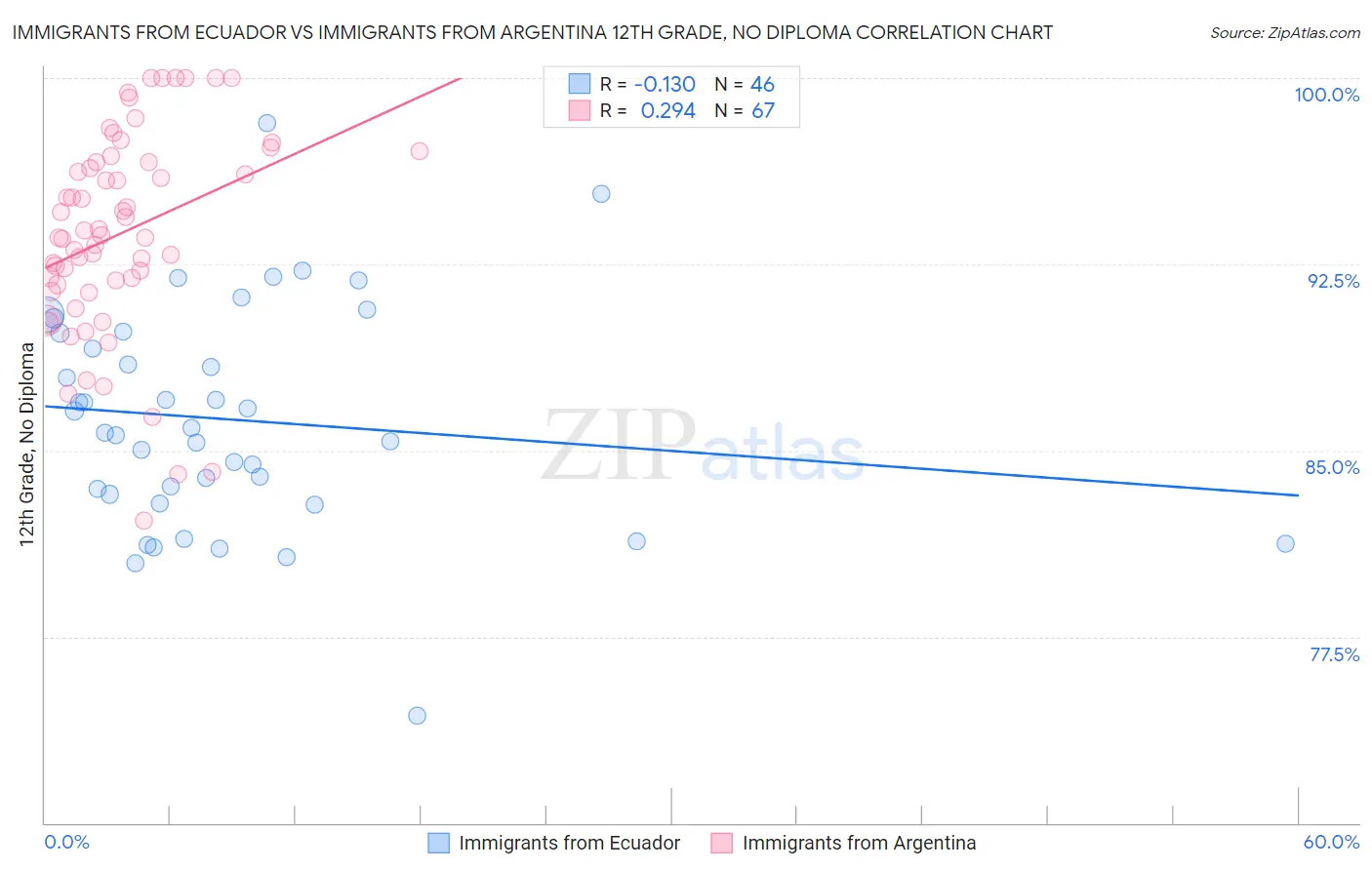 Immigrants from Ecuador vs Immigrants from Argentina 12th Grade, No Diploma