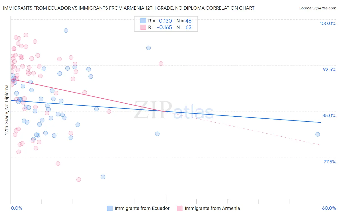 Immigrants from Ecuador vs Immigrants from Armenia 12th Grade, No Diploma