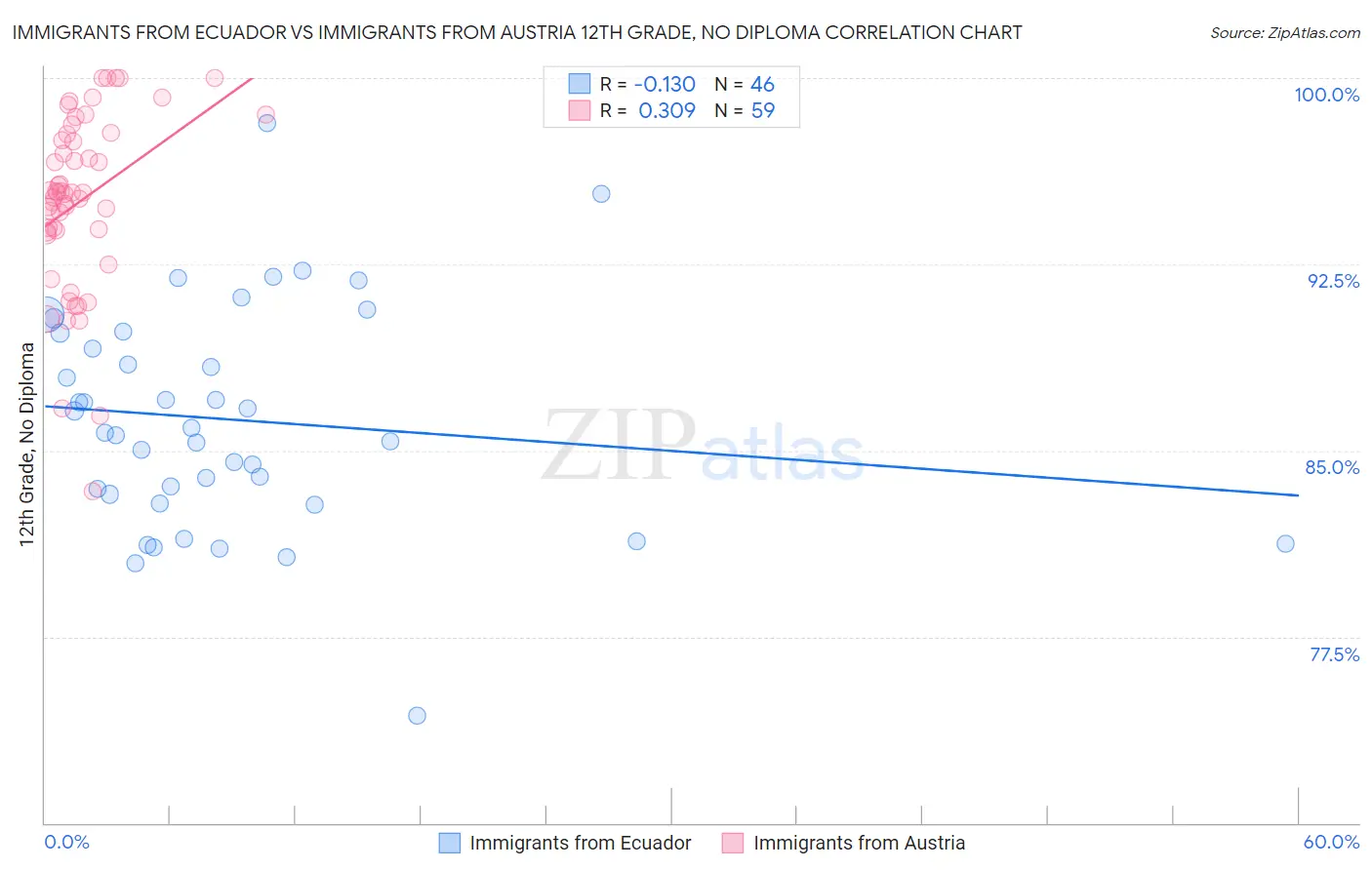 Immigrants from Ecuador vs Immigrants from Austria 12th Grade, No Diploma