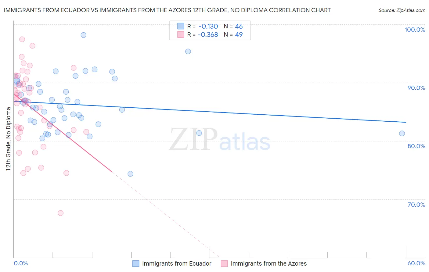 Immigrants from Ecuador vs Immigrants from the Azores 12th Grade, No Diploma