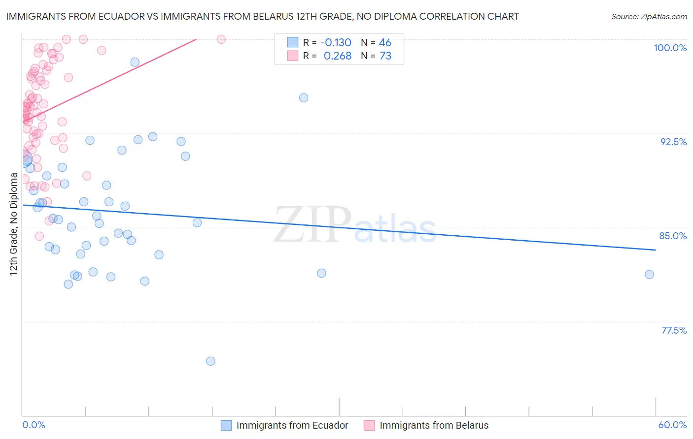 Immigrants from Ecuador vs Immigrants from Belarus 12th Grade, No Diploma
