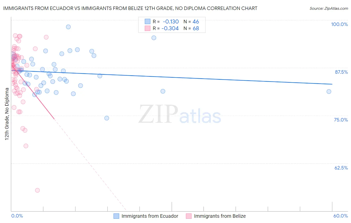 Immigrants from Ecuador vs Immigrants from Belize 12th Grade, No Diploma