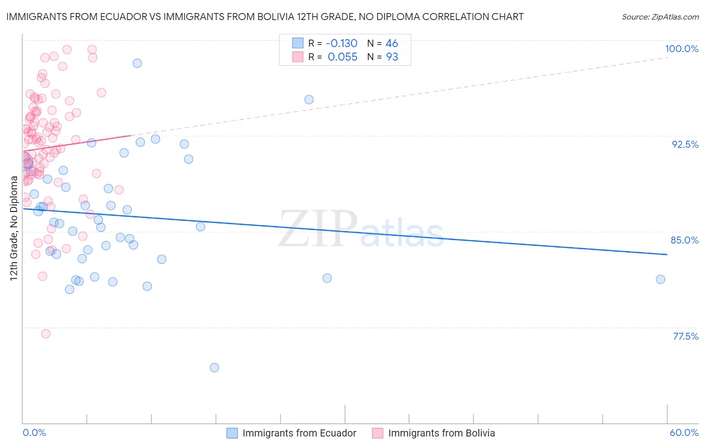 Immigrants from Ecuador vs Immigrants from Bolivia 12th Grade, No Diploma