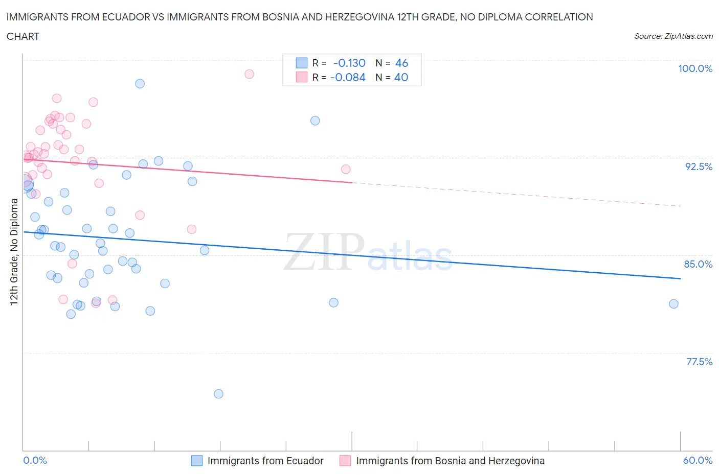 Immigrants from Ecuador vs Immigrants from Bosnia and Herzegovina 12th Grade, No Diploma