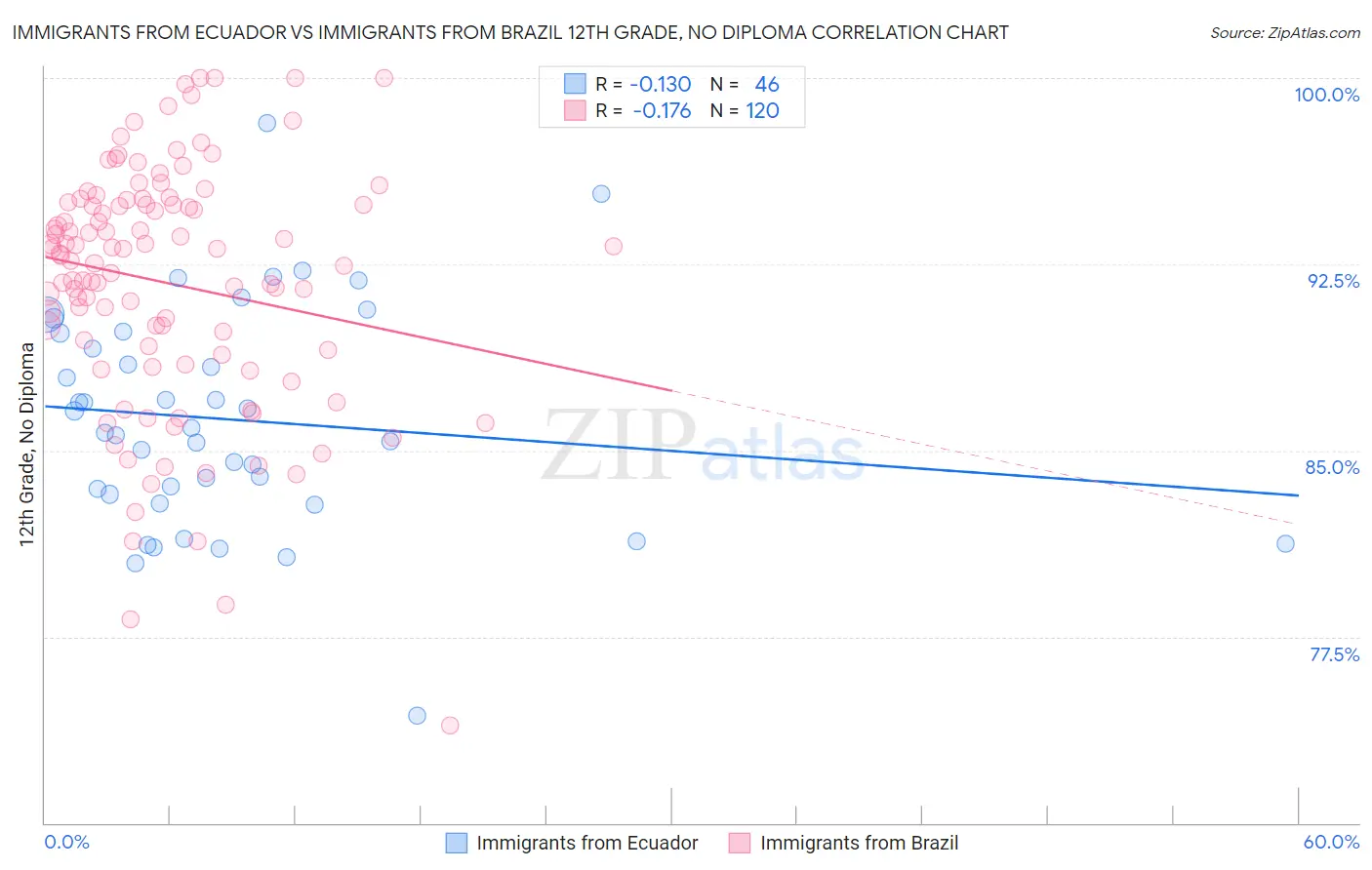 Immigrants from Ecuador vs Immigrants from Brazil 12th Grade, No Diploma