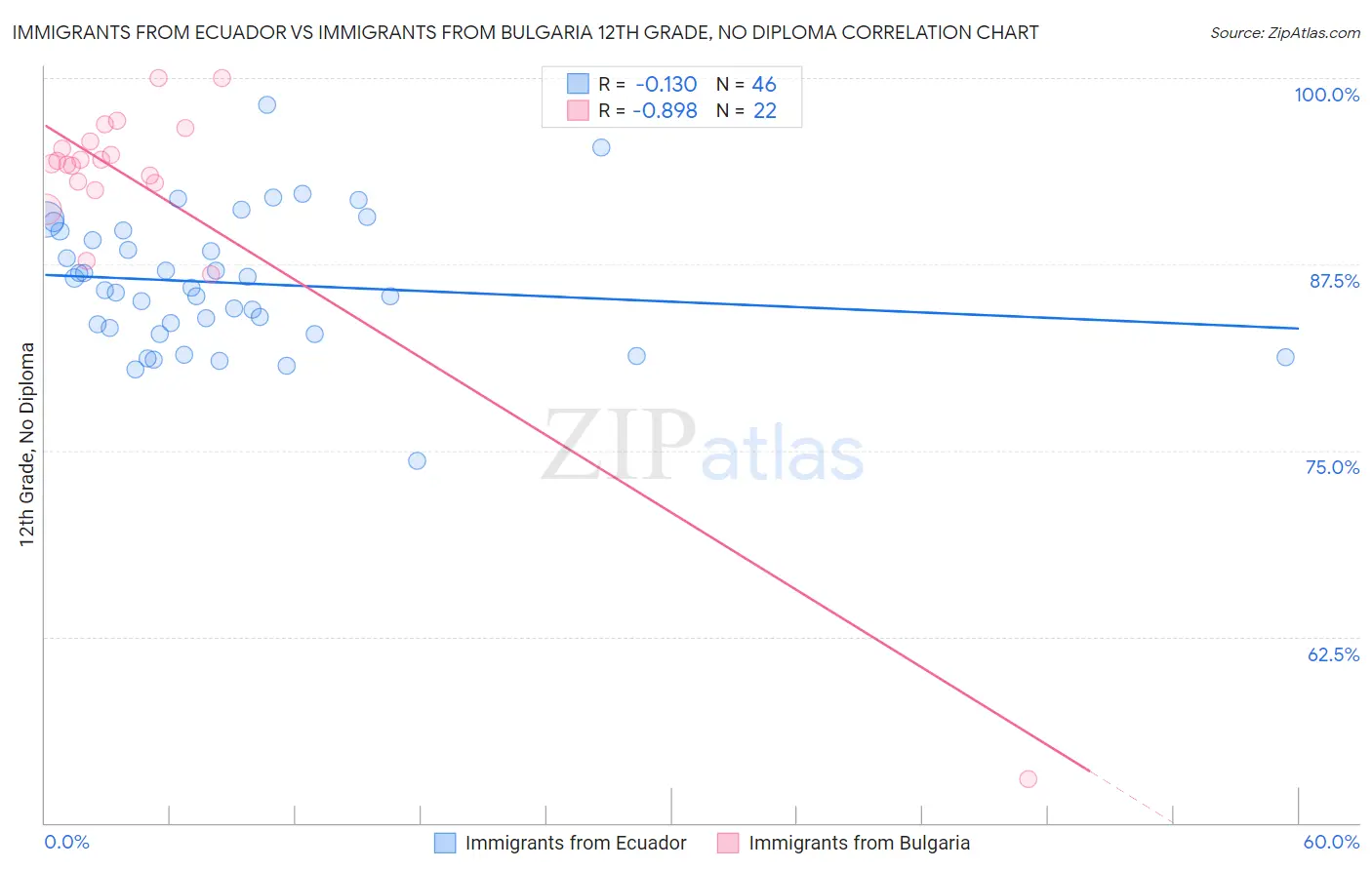 Immigrants from Ecuador vs Immigrants from Bulgaria 12th Grade, No Diploma
