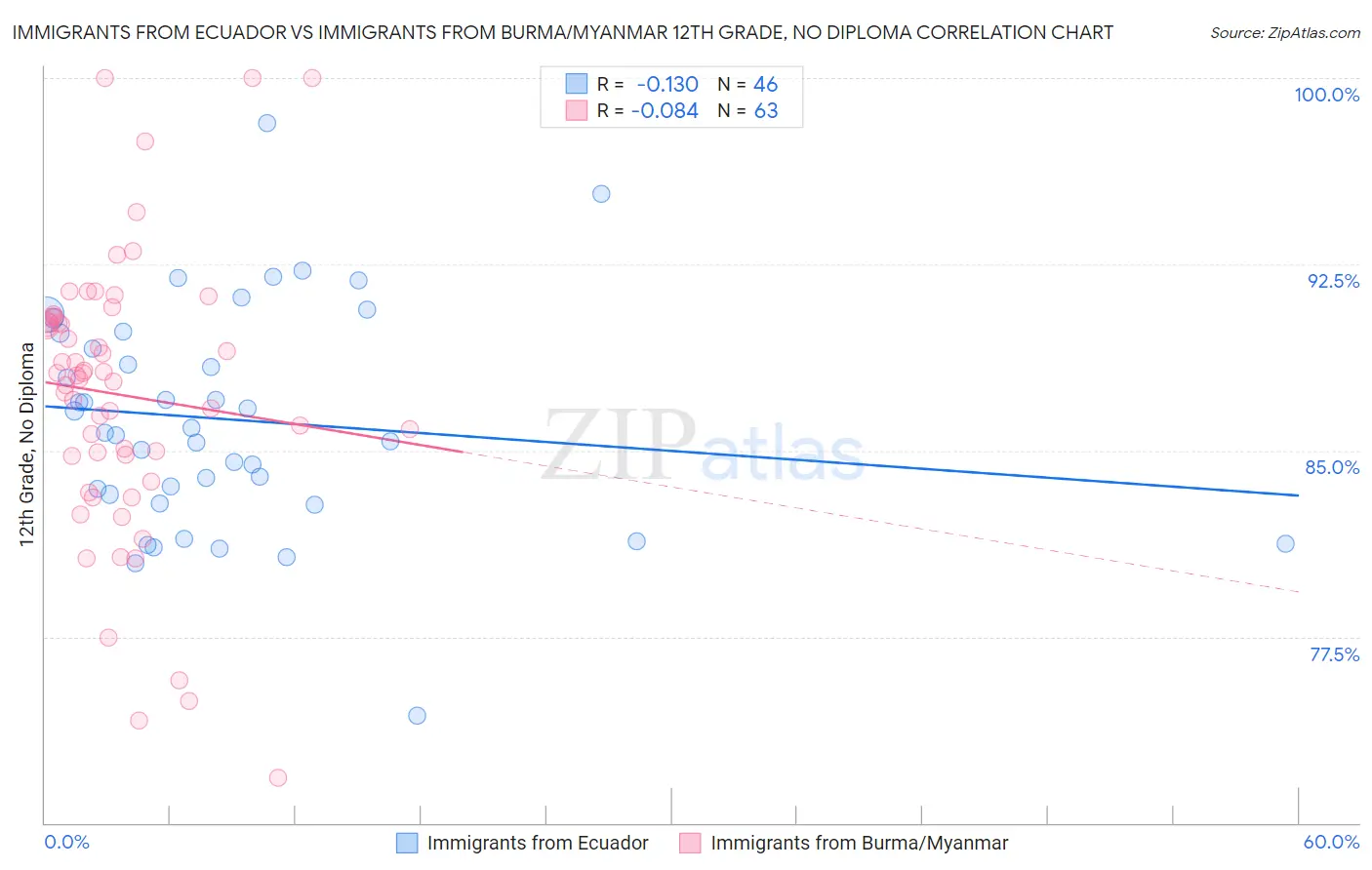 Immigrants from Ecuador vs Immigrants from Burma/Myanmar 12th Grade, No Diploma