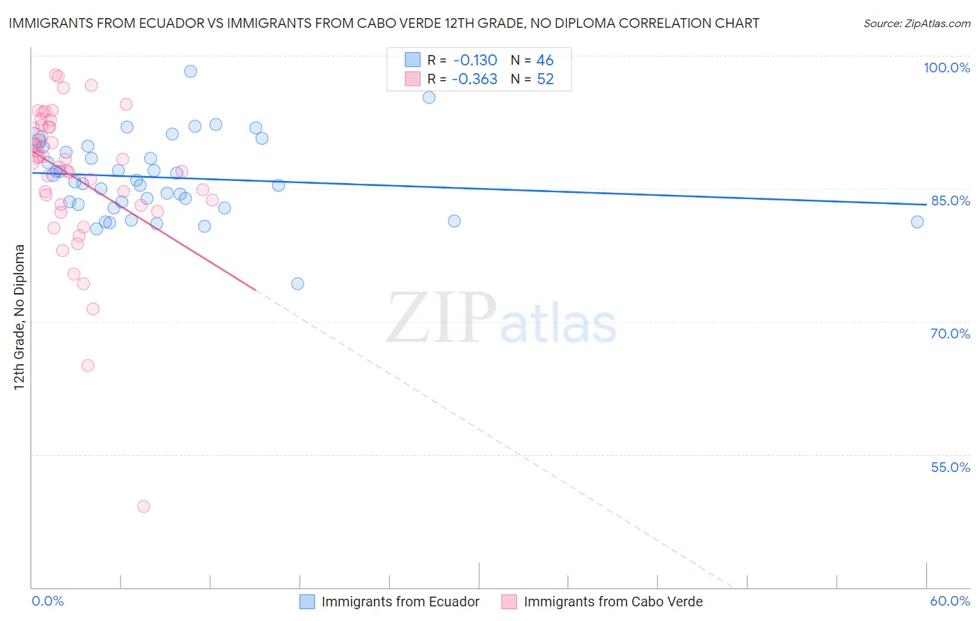 Immigrants from Ecuador vs Immigrants from Cabo Verde 12th Grade, No Diploma