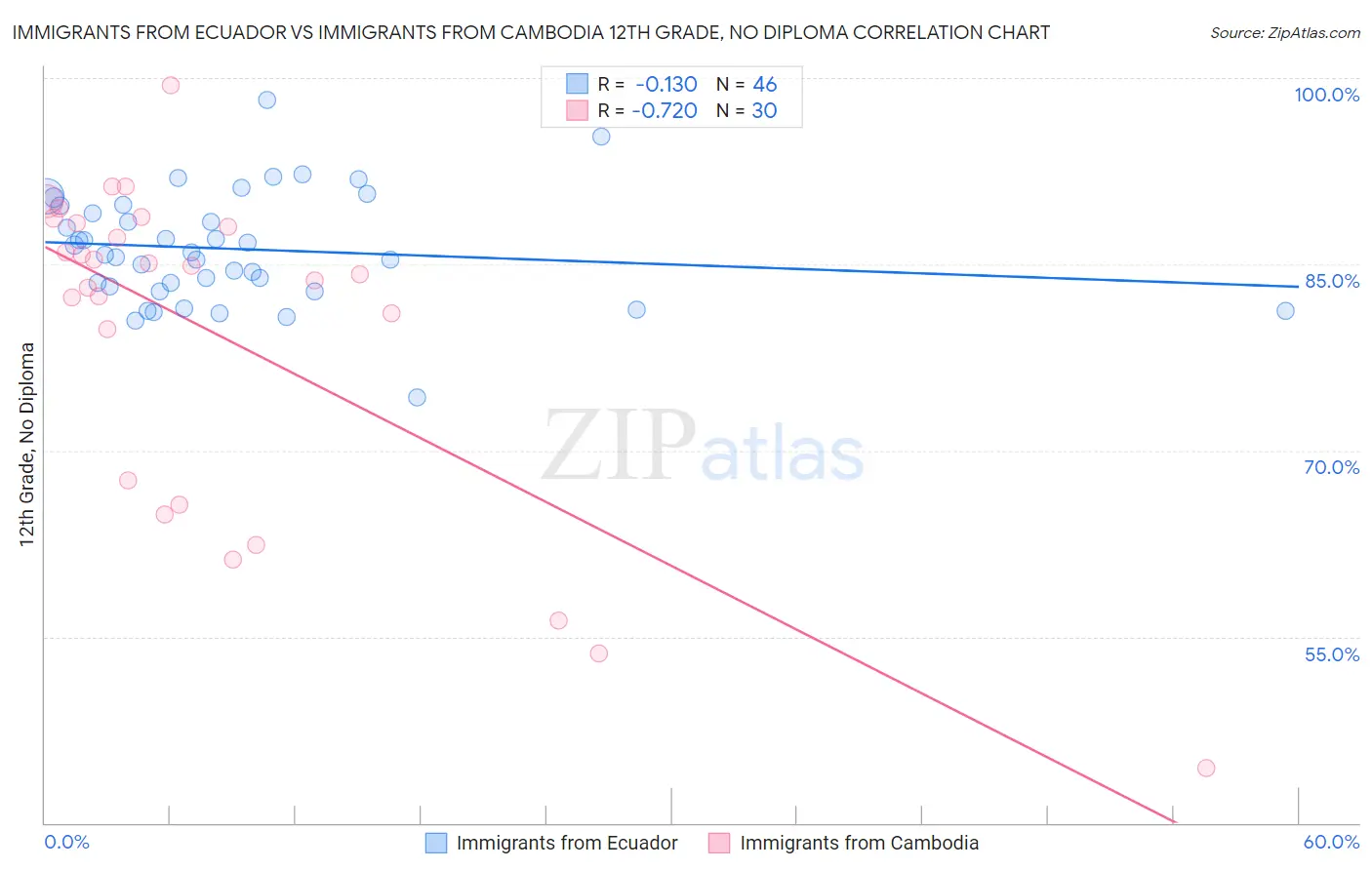 Immigrants from Ecuador vs Immigrants from Cambodia 12th Grade, No Diploma