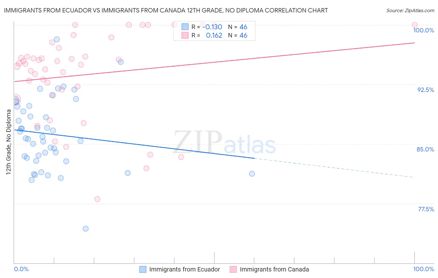 Immigrants from Ecuador vs Immigrants from Canada 12th Grade, No Diploma