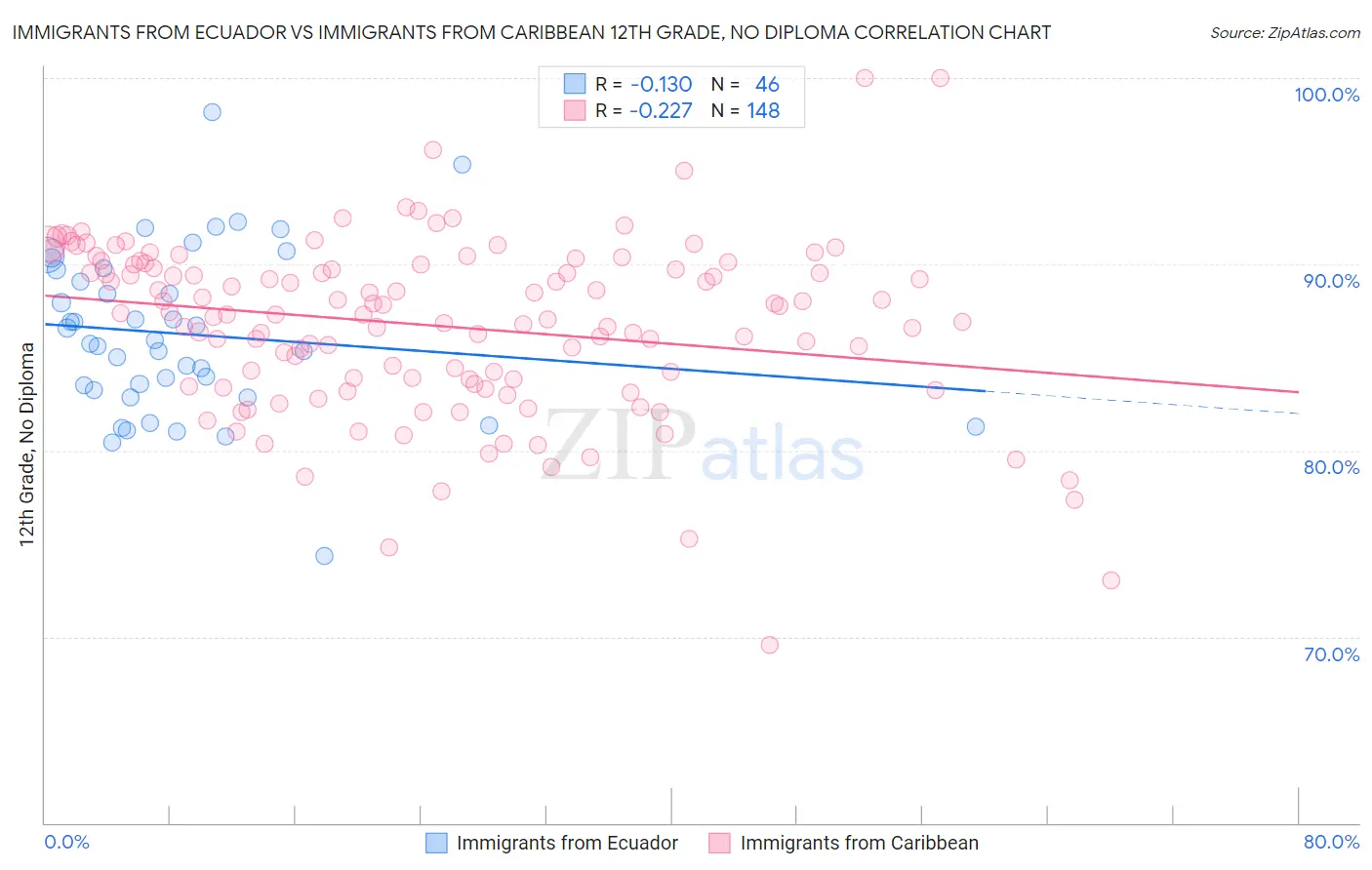 Immigrants from Ecuador vs Immigrants from Caribbean 12th Grade, No Diploma