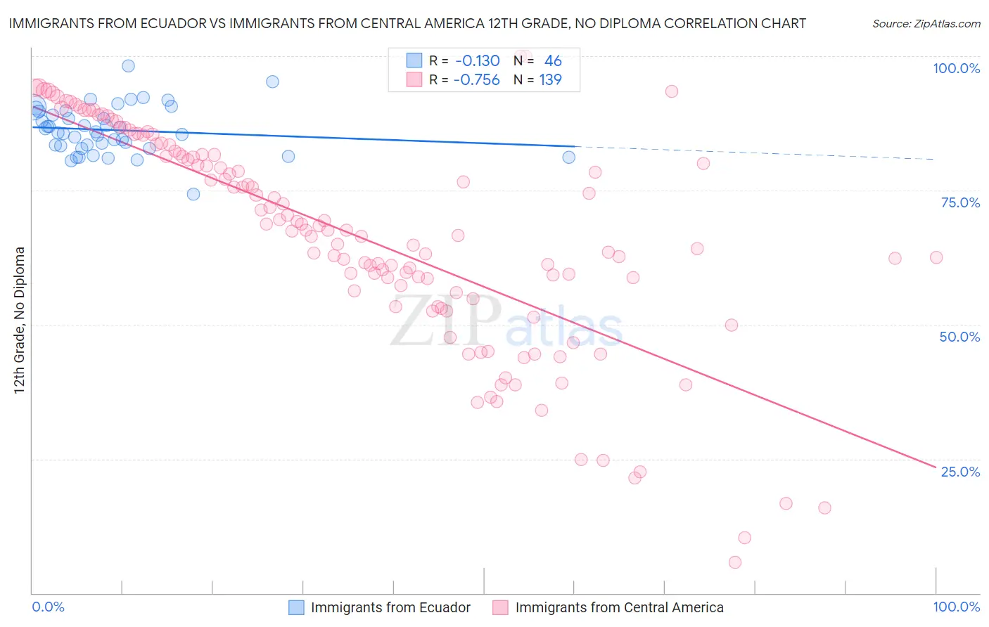 Immigrants from Ecuador vs Immigrants from Central America 12th Grade, No Diploma