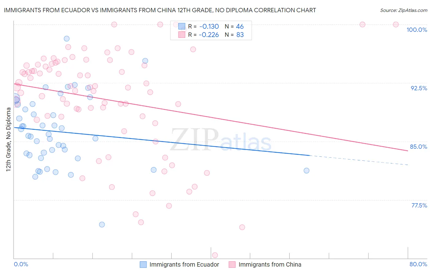 Immigrants from Ecuador vs Immigrants from China 12th Grade, No Diploma