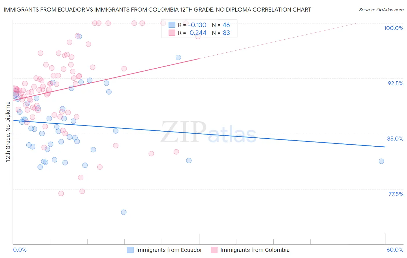 Immigrants from Ecuador vs Immigrants from Colombia 12th Grade, No Diploma