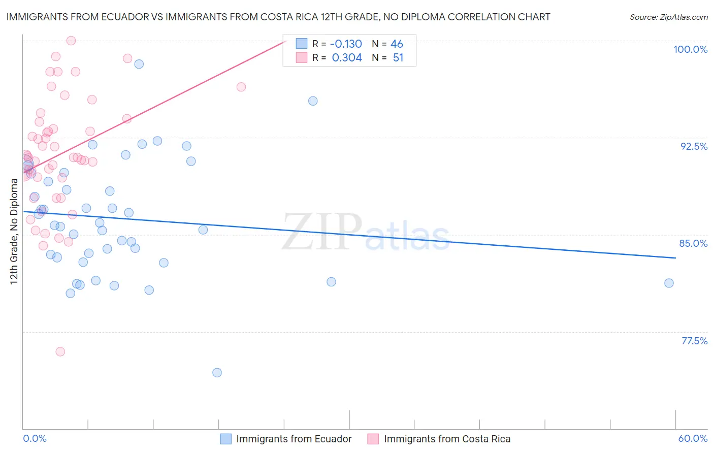Immigrants from Ecuador vs Immigrants from Costa Rica 12th Grade, No Diploma