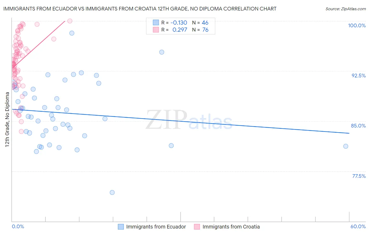 Immigrants from Ecuador vs Immigrants from Croatia 12th Grade, No Diploma