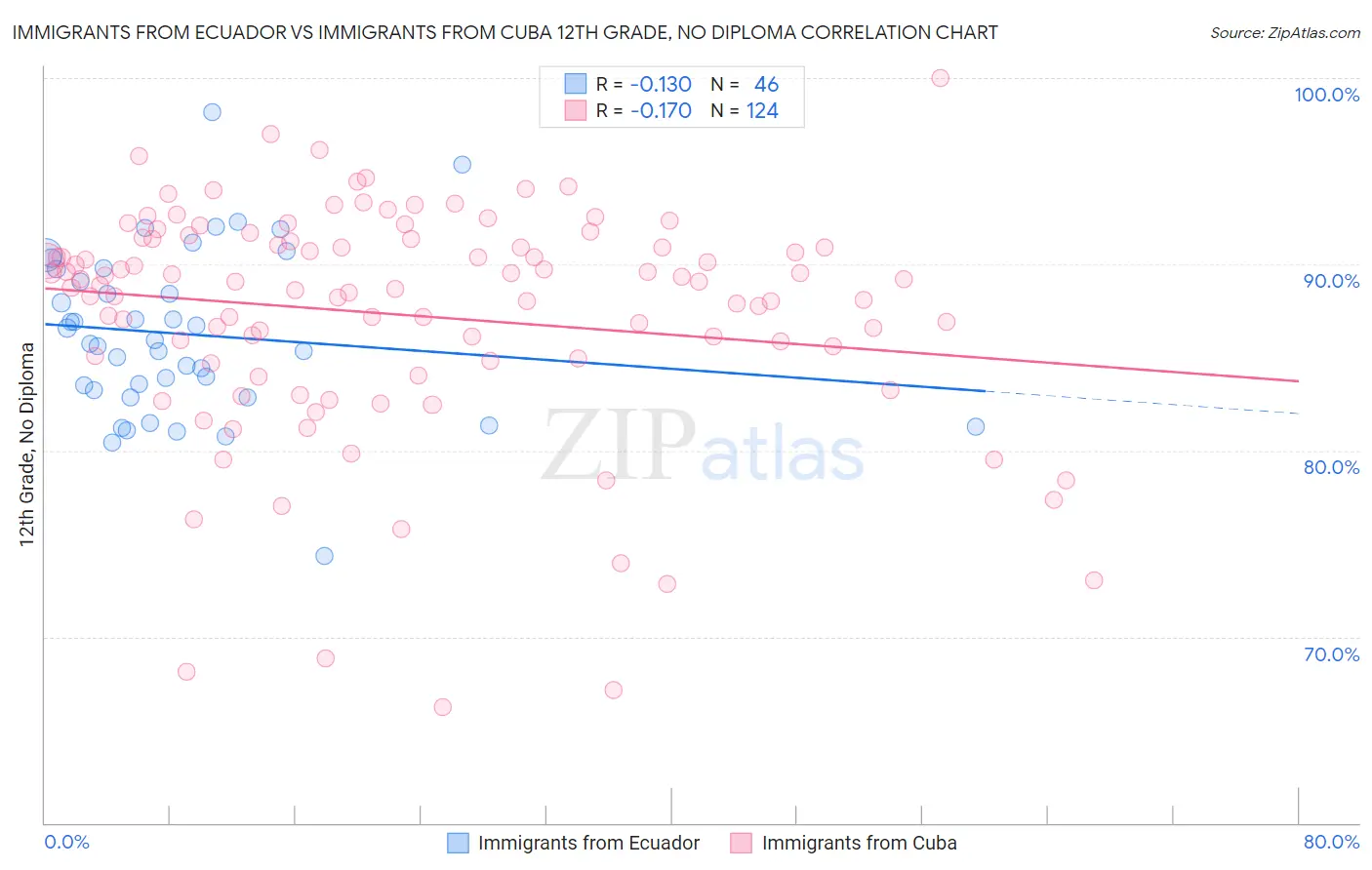 Immigrants from Ecuador vs Immigrants from Cuba 12th Grade, No Diploma