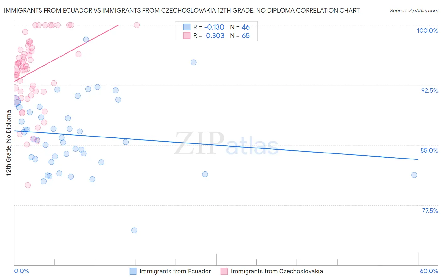 Immigrants from Ecuador vs Immigrants from Czechoslovakia 12th Grade, No Diploma