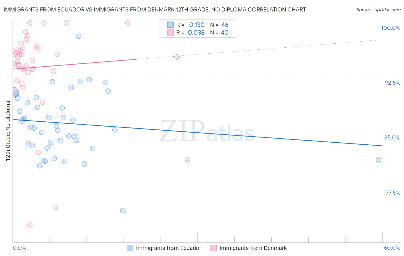 Immigrants from Ecuador vs Immigrants from Denmark 12th Grade, No Diploma