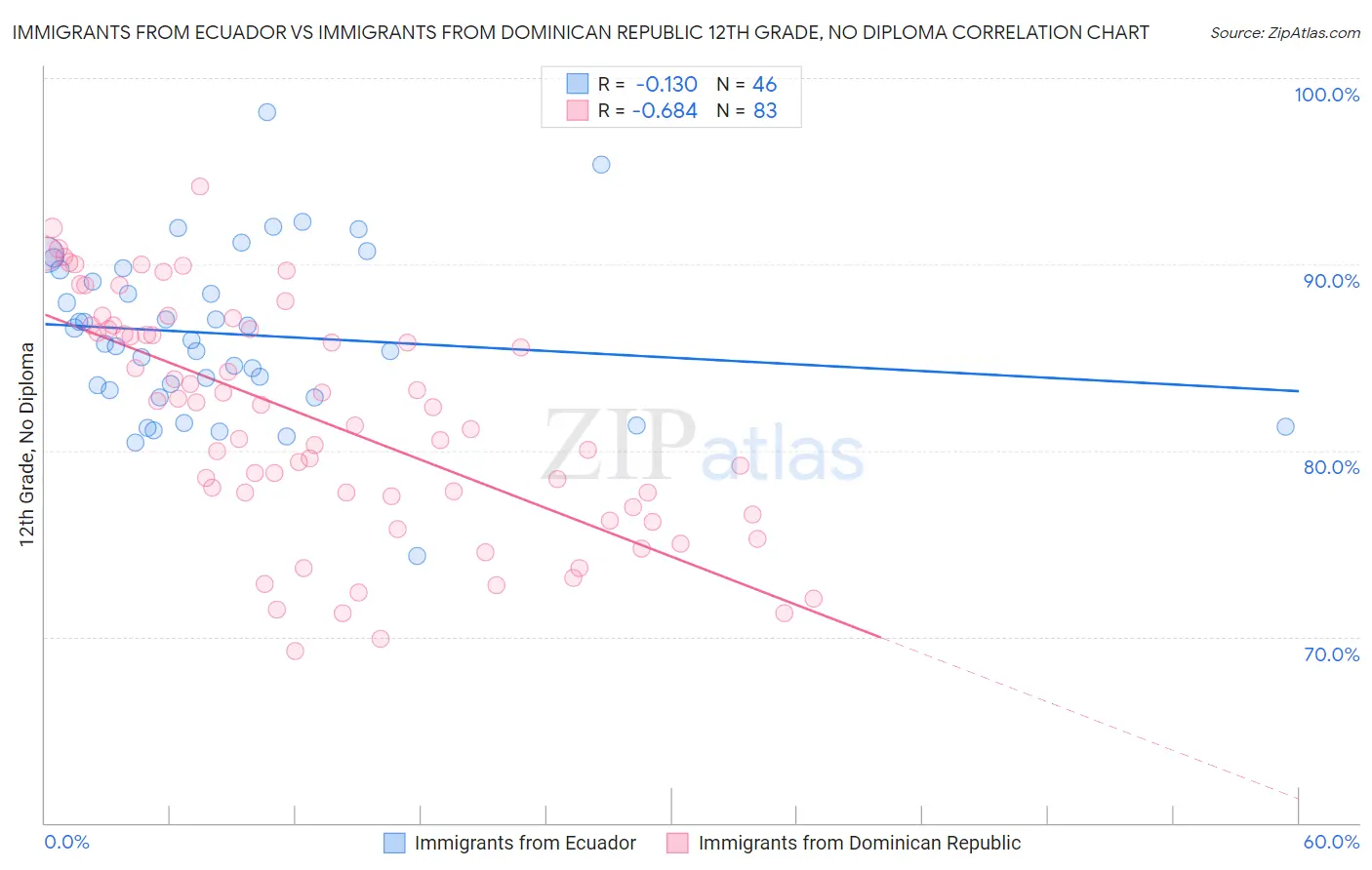 Immigrants from Ecuador vs Immigrants from Dominican Republic 12th Grade, No Diploma