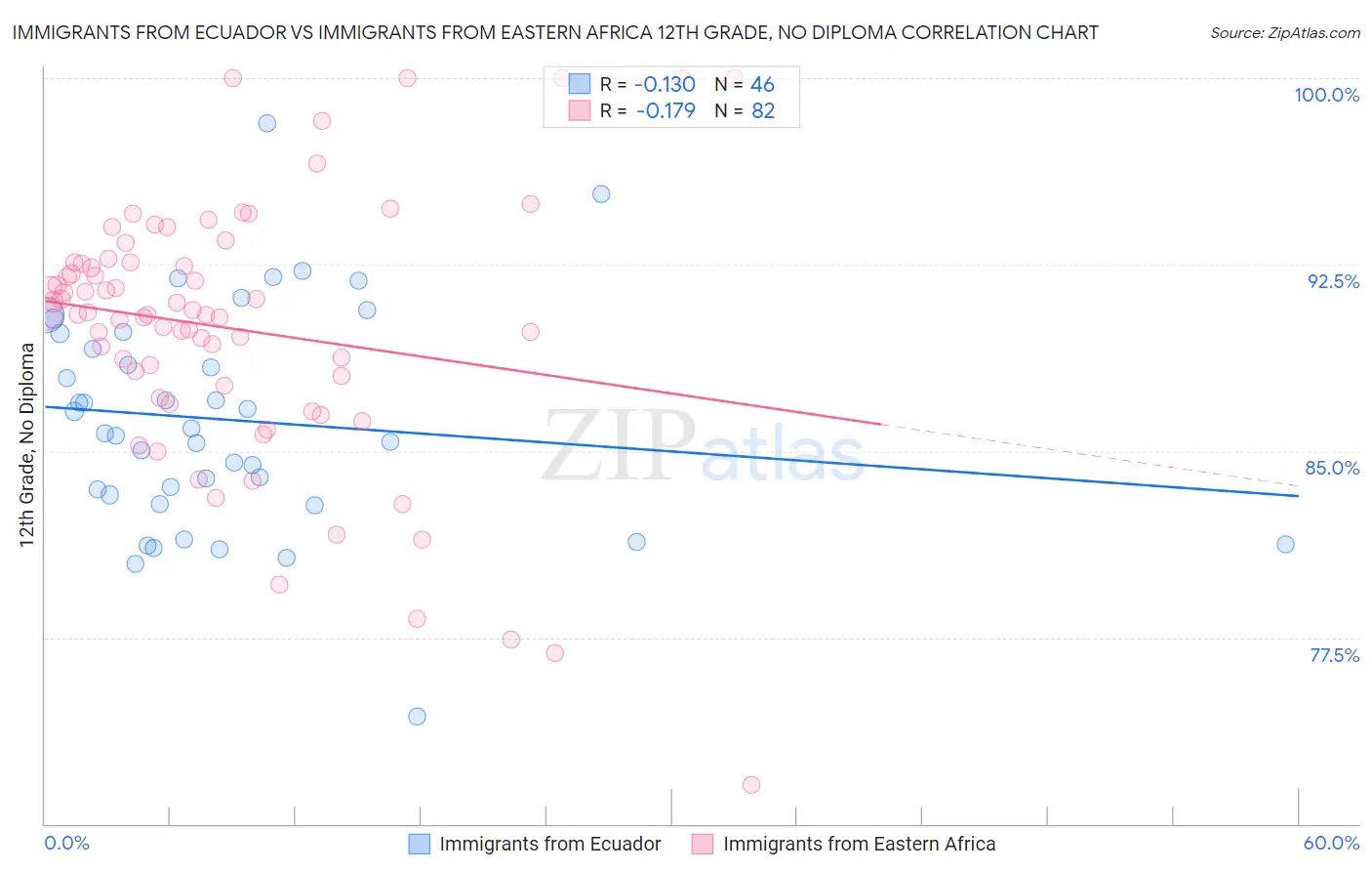 Immigrants from Ecuador vs Immigrants from Eastern Africa 12th Grade, No Diploma